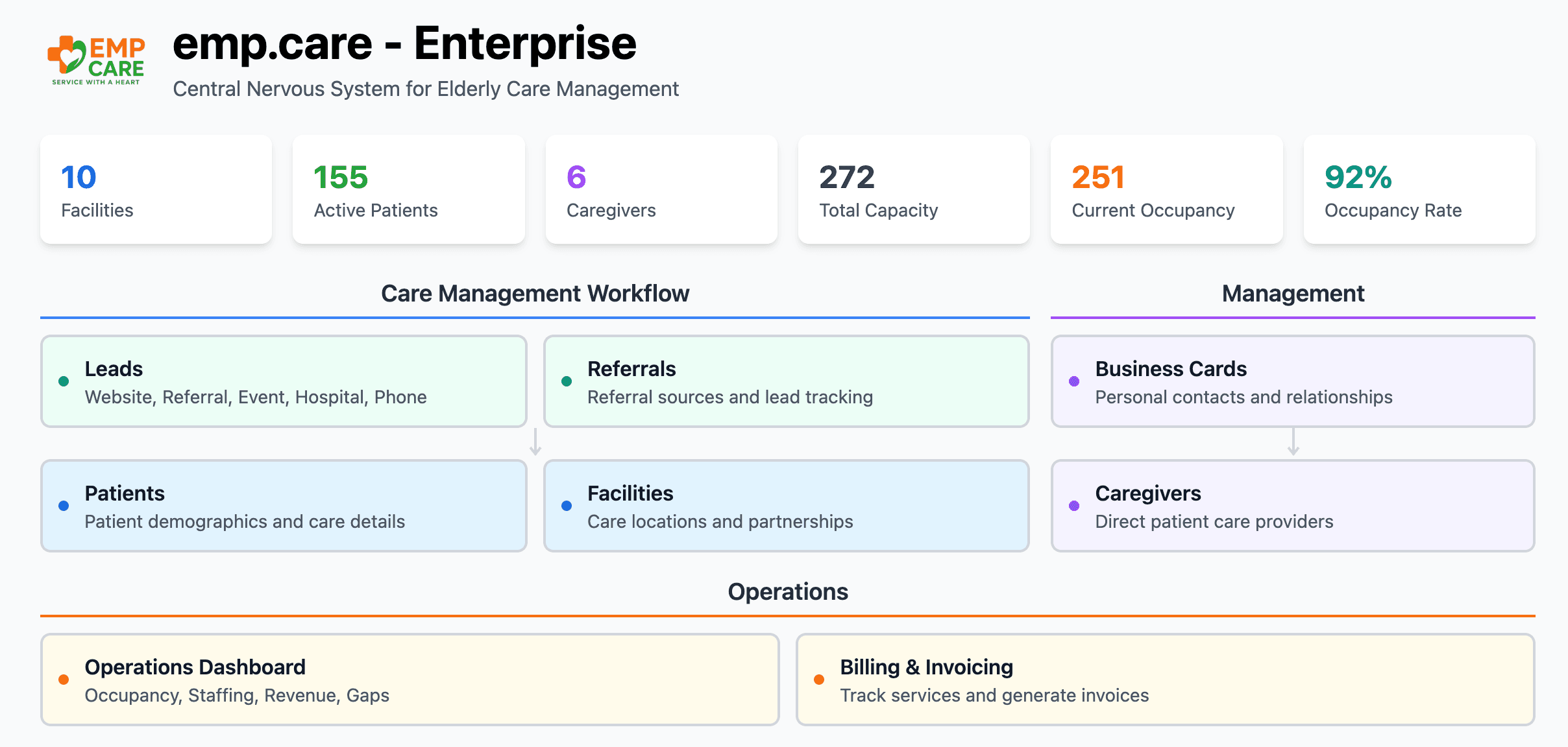 emp.care dashboard showing facilities, patients, caregivers, and workflow